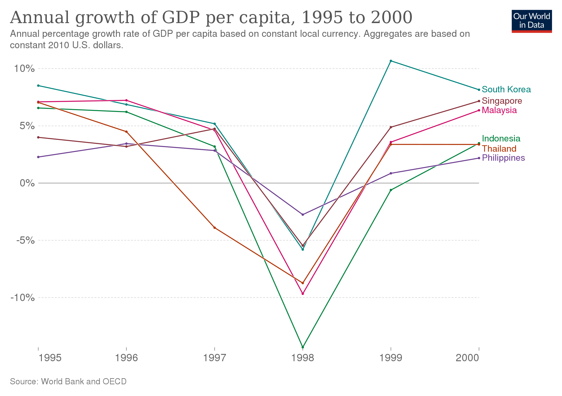 AFC GDP Crash