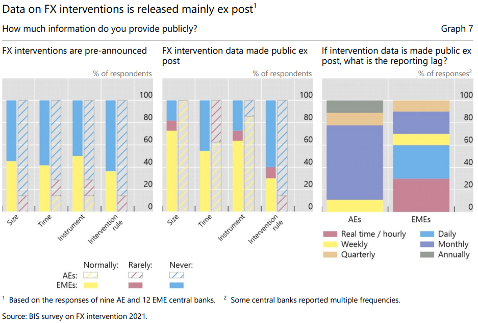 FX Intervention Communication