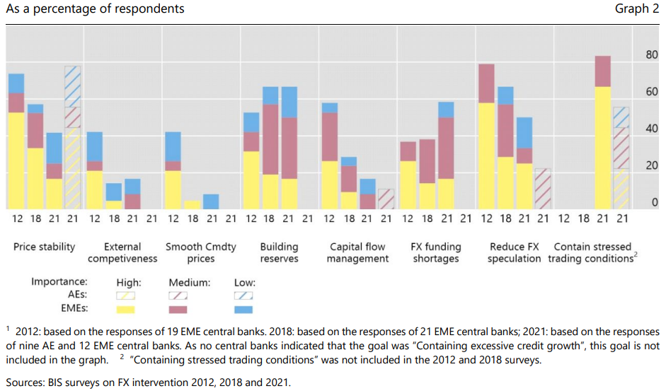 BIS Survey Goals