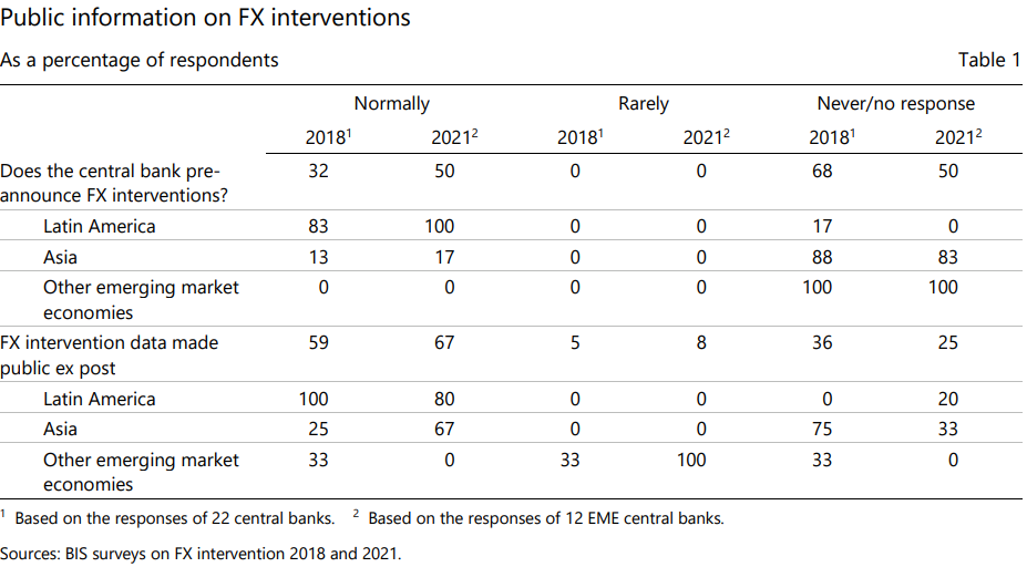 FX Intervention Communication