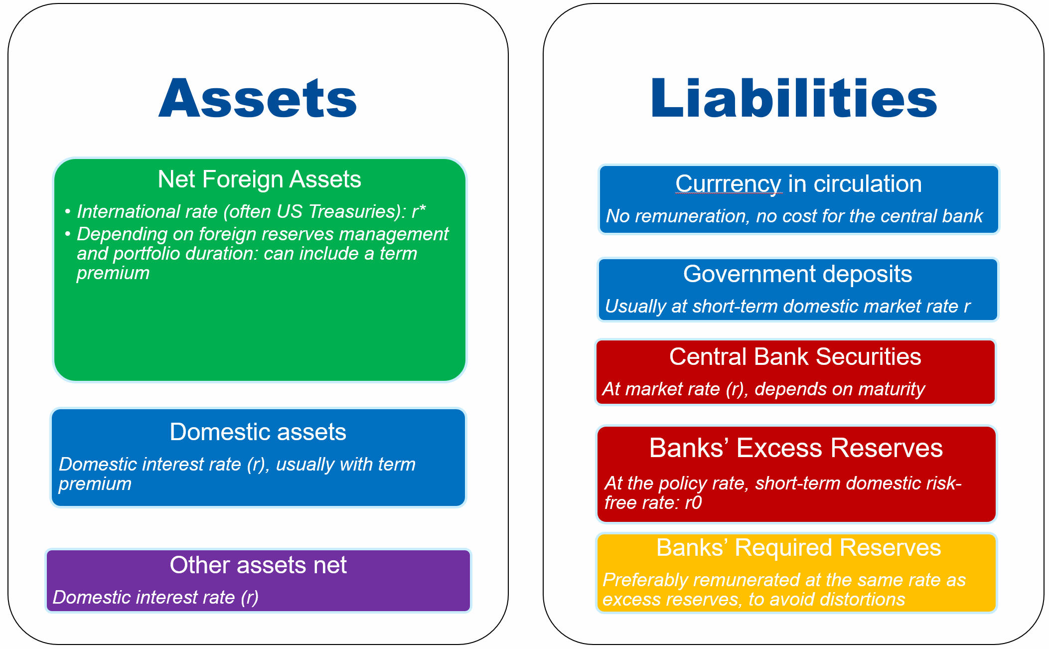 CB Balance Sheet Rates