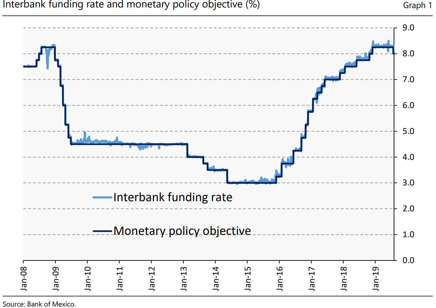 MEX Interbank Rate